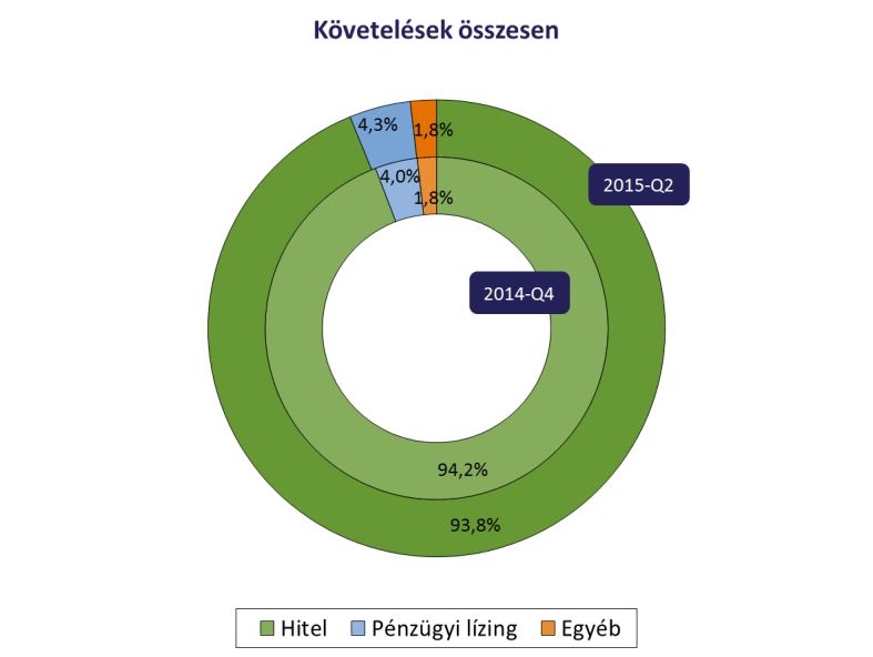 A pénzügyi vállalkozások és a pénzügyi lízing részesedése a pénzpiacon Minimális, 3-4%-os részesedés a teljes szektor szintjén Az elszámolás miatt a komplex bankok csökkenő aránya a fióktelepek,