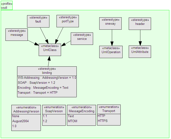 WSDL profile (C) Simon