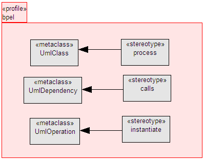 BPEL profile (C) Simon