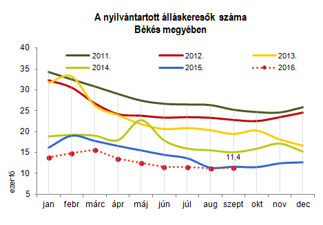 MUNKAERŐPIACI HELYZET KSH 2016.II.