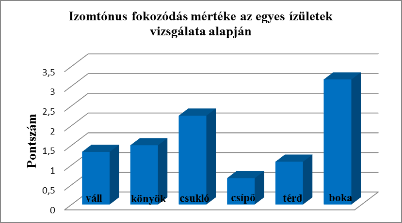 EREDMÉNYEK A mintában a nemek eloszlása 9 férfi és 3 nő volt. A vizsgálat időpontjában a csoport átlagéletkora 59,27 (±7,69) év volt. A nők átlagéletkora 63,83 év, a férfiaké 57,75 év volt.