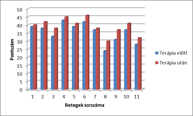 4. ábra A járástávolság eredményei terápia előtt és után A 4. ábrán látható, hogy minden egyes betegnél bekövetkezett valamilyen szintű javulás a járástávolság tekintetében. 5.