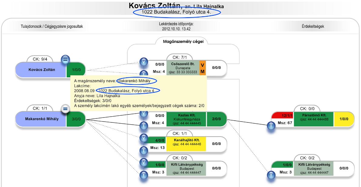 Személyes Címkapcsolati Hálót kapjuk eredményként, a vizsgált cím a kijelölt személy lakcíme lesz.