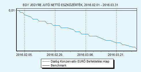 Dialóg EURÓ Származtatott Deviza Alap 100% EURIBOR 6 hónap index HU0000708714 Indulás: 2010.05.