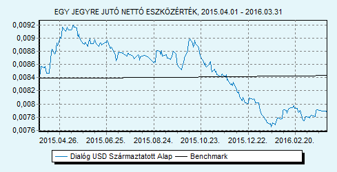 Dialóg USD Származtatott Alap 100% USLIBOR 6 hónap index HU0000713771 Indulás: 2014.06.24.