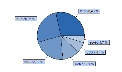 Dialóg Konvergencia Részvény Alap Tanácsadó Kft. 40% CETOP 20 index + 40% MSCI EMEA index + 20% RMAX index HU0000706528 Indulás: 2008.03.19.