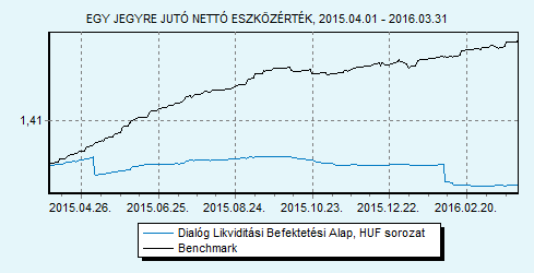 Dialóg Likviditási Befektetési Alap sorozat 100% ZMAX index HU0000706494 Indulás: 2008.03.19.