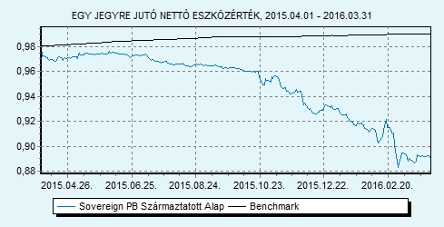 Sovereign PB Származtatott Alap 100% ZMAX index HU0000707732 Indulás: 2009.03.25.
