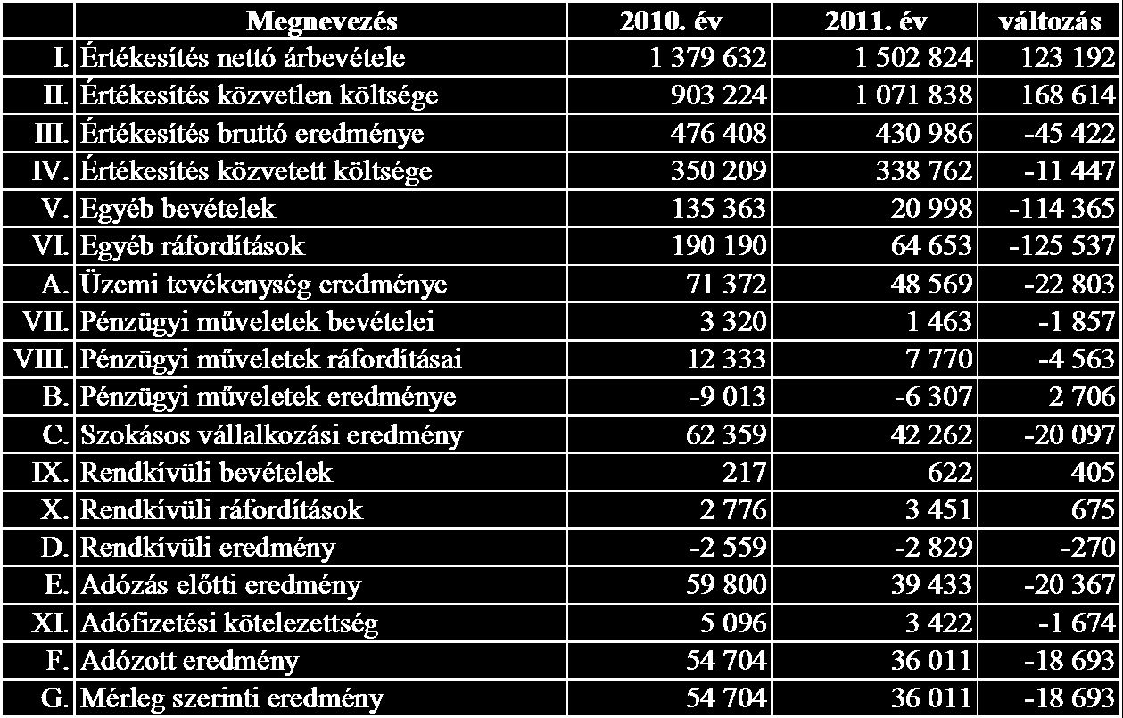 Hosszú lejáratú kötelezettségek: Hosszú lejáratú kötelezettségünk 5 db pénzügyi lízing miatt keletkezett, értéke csökkentve van a 2012. évi törlesztésekkel. Eredmény-kimutatáshoz kapcsolódó 1.