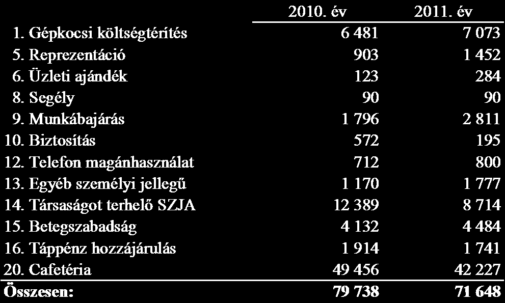 Személyi jellegű egyéb kifizetések 4.