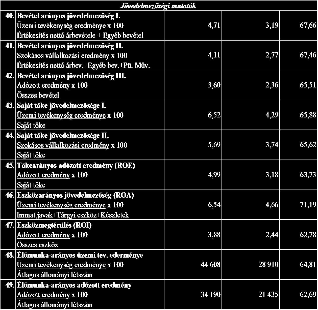 Jövedelmezőségi mutatók A Társaság jövedelmezőségi mutatói minden esetben visszaesést mutatnak.