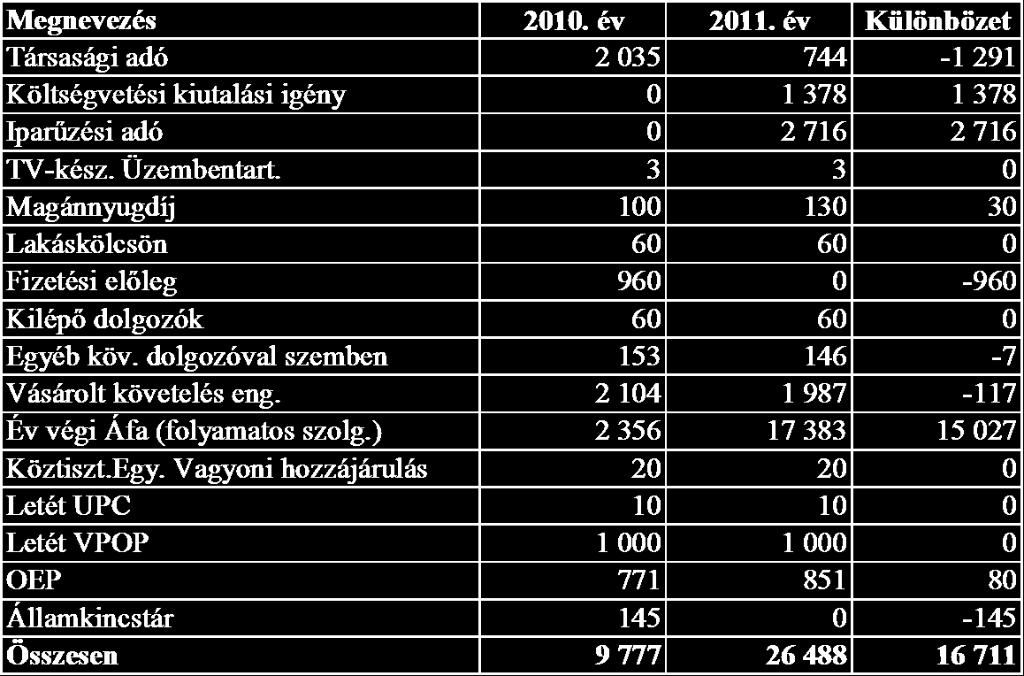 A befektetett pénzügyi eszközök változása egyrészt a dolgozói lakásépítési kölcsön mozgásából adódik, másrészt az eddig 50%-os tulajdoni részesedésű Nyírségi HUKE Kft.