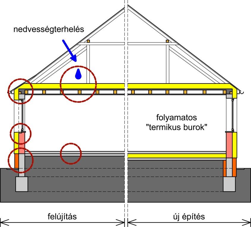 A Budapesti Műszaki Egyetem mérései 01 Megoldandó problémák Egy utólagos hőszigetelésnél mindig több a kötöttség mint egy új építésű épületnél: Geometria Meglévő szerkezetek (pl.