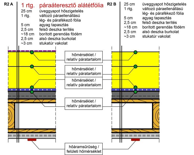 A Budapesti Műszaki Egyetem mérései 04 Épületfizikai mérések Az épület energiafogyasztásán túl két-két fal és födém hőszigetelés kialakítás hő- és nedvességtechnikai működését is mértük: A