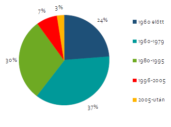 Lakóépületek kora Magyarországon A lakóépületek több, mint - 60%-a 1980 előtt