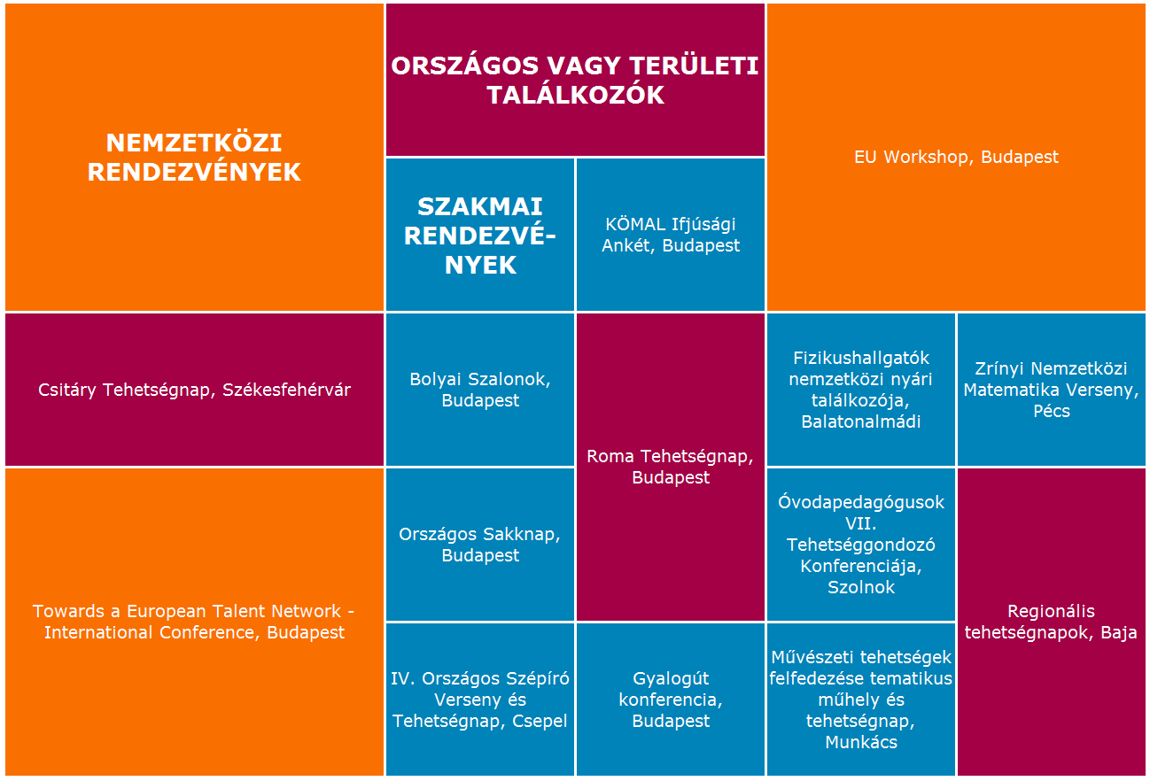 Támogatott rendezvények Országszerte számos tematikus,