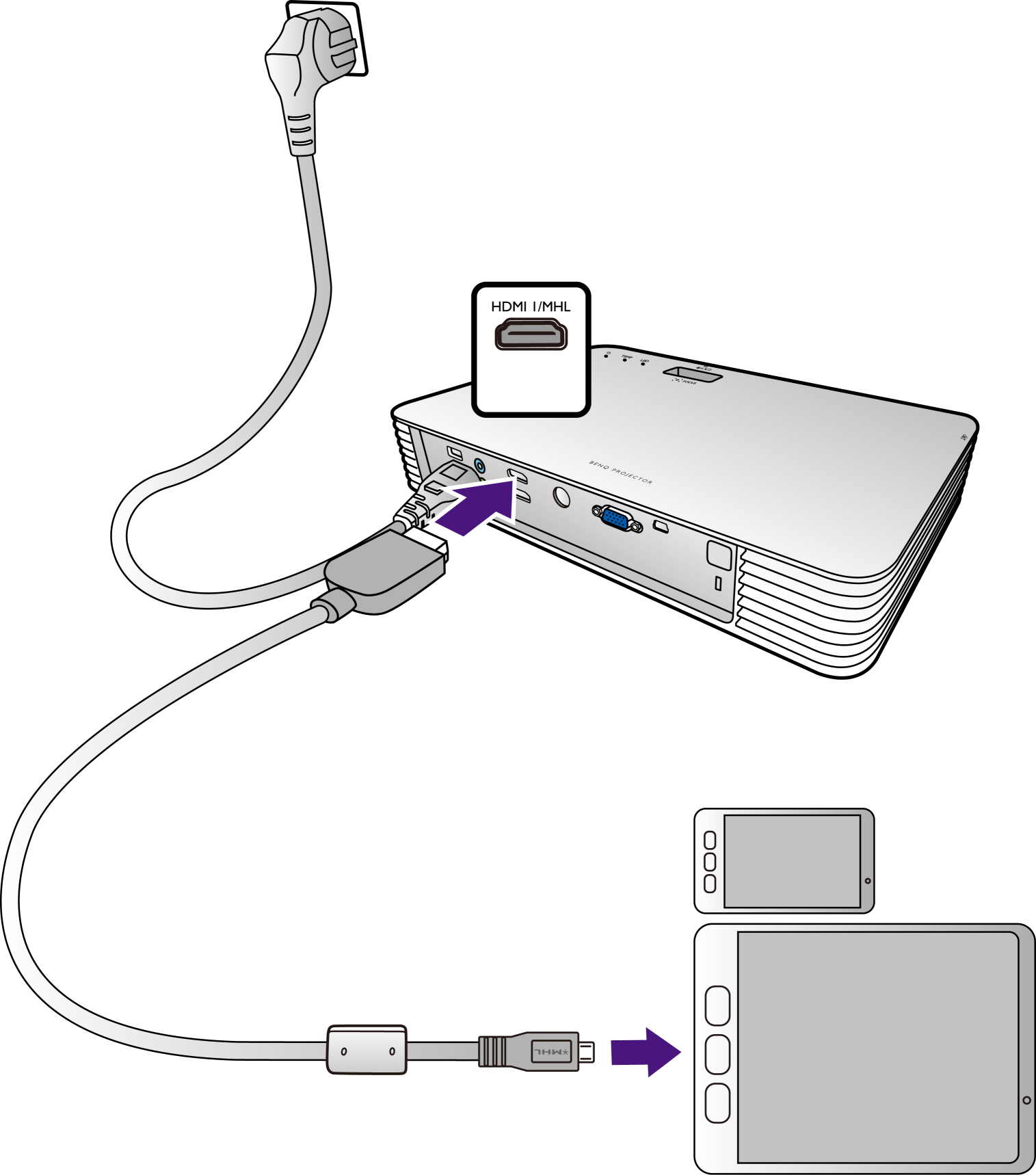 MHL jelforrás eszközök csatlakoztatása Ez a projektor az MHL készülékeket (MHL-képes) a HDMI bemeneti csatlakozó használatával támogatja.