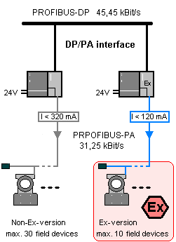 Kialakítható rendszerek DP/PA Coupler = busz tápegység Az