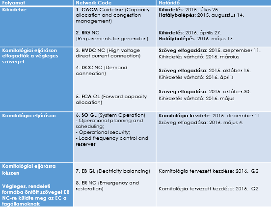 A 3. ENERGIA CSOMAG NETWORK CODE-OK A Network kódok szövegezése egy évig tart, majd egy kontroll után eldöntik, hogy tartalmilag megfelelő-e.