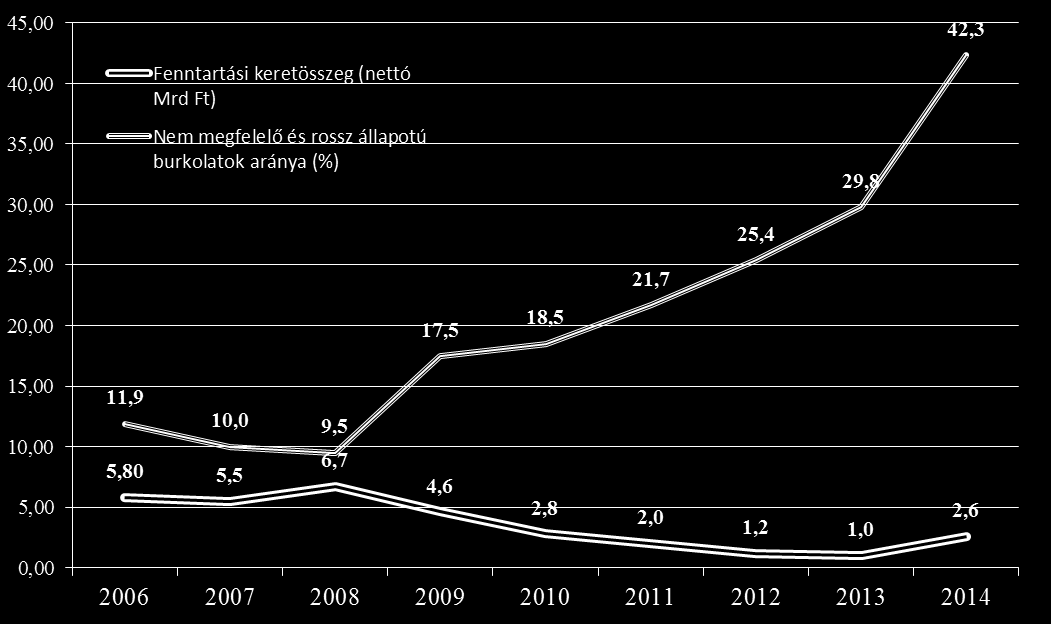 A gyorsforgalmi úthálózat