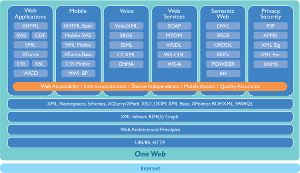 Egymásra épülő W3C szabványok 79 A W3C Szabványosítás folyamata Munkacsoport (Working Group) W3C tagjai alkotják Munkaterv (Working Draft) Első nyilvános dokumentum Minden érdeklődő