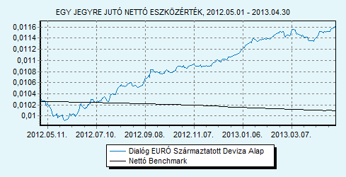 Dialóg EURÓ Származtatott Deviza Trusted Adviser Könyvvizsgáló és Benchmark összetétele: 100% EURIBOR 6 hónap index HU0000708714 Indulás: 2010.05.