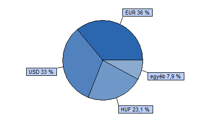 Dialóg Ingatlanfejlesztő Részvény Benchmark összetétele: Trusted Adviser Könyvvizsgáló és Tanácsadó Kft. 80% EPRA EMEA index + 20% RMAX index HU0000706510 Indulás: 2008.03.19.