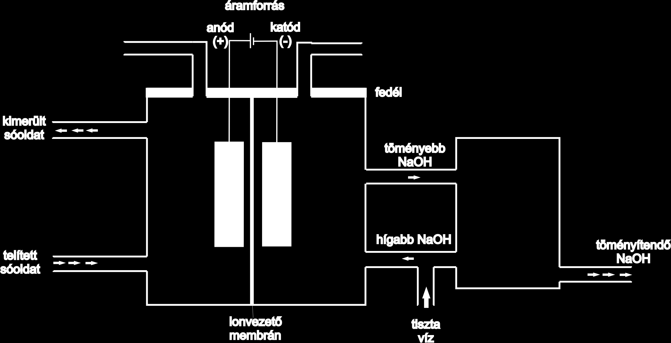 2. feladat A NaOH előállítása klór-alkáli elektrolízissel is történhet. Az ún. membrános eljárás során az anód NaCl-oldatba merül, míg a katódtérben NaOH oldat található.