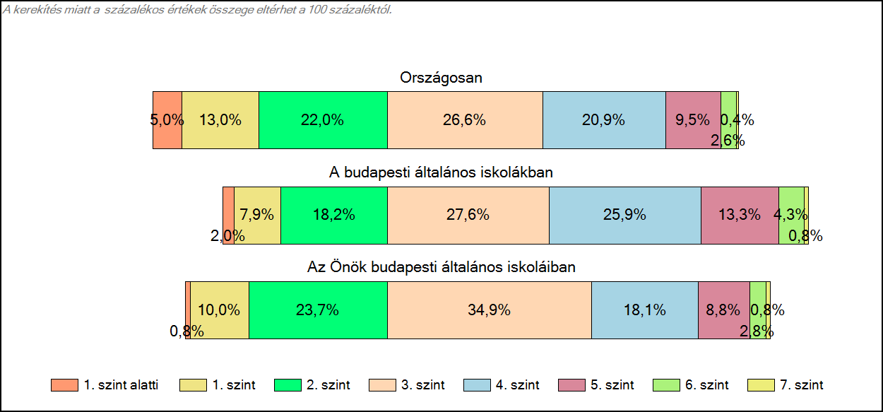 1c Képességeloszlás Az országos eloszlás, valamint a tanulók eredményei a budapesti általános iskolákban és az Önök