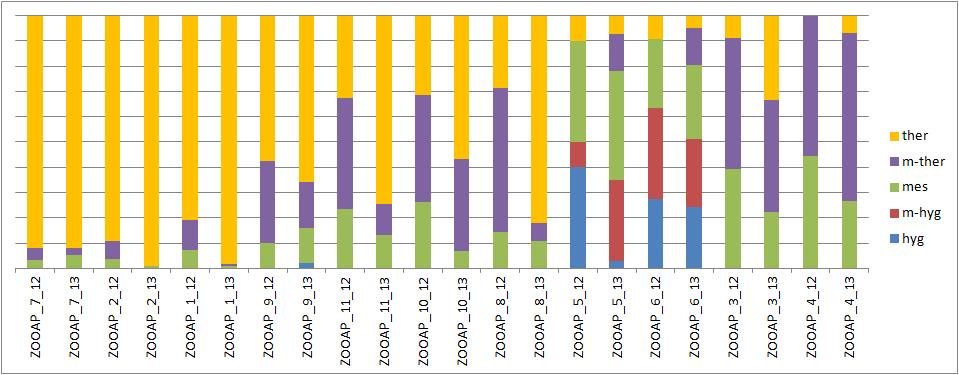 A további mintavételi területek egyenesszárnyúegyüttesei (ZOOAP, ZOOAP8, ZOOAP9, ZOOAP, ZOOAP) a szerkezeti jellemzőik alapján egy lazább összetételű, a referenciaterü letekhez különböző mértékben