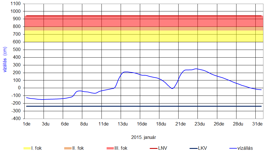 JANUÁR 6 Január 17-től erősödött a csapadékhajlam és 25-ig minden nap hullott kisebb-nagyobb eső, havas eső, ritkábban havazás is előfordult.