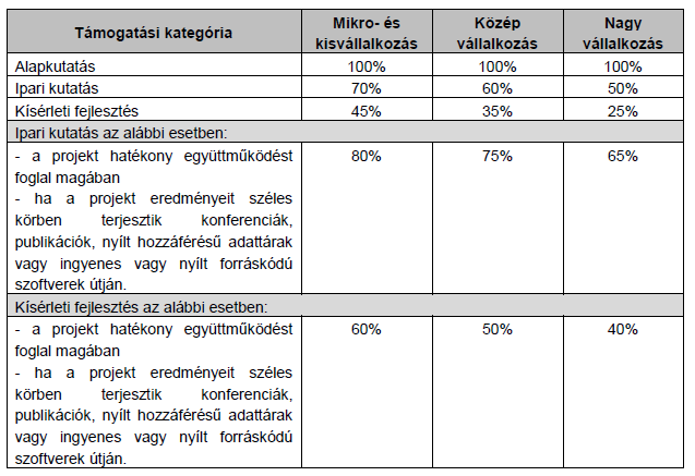 2. Csekély összegű támogatás A támogatási intenzitás nem haladhatja meg az elszámolható költségek 100%-át. 3.