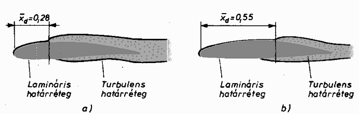 Lamináris szelvények és tulajdonságaik Lamináris szelvényeknek azokat a szimmetrikus vagy ívelt középvonalú profilokat nevezzük, amelyek körül a határréteg jellege a húrhossz irányában hosszú