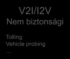 V2X használati esetek és alkalmazások Jármű Jármű Jármű Infrastruktúra V2V Biztonsági Forward Collision Warning Emergency Electronic Brake Light V2V Nem