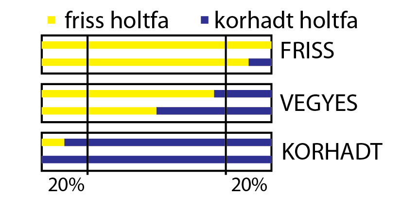 Az álló holtfa (Ø: 20-50, 50+ cm) jllmző korhadtsági foka szakértői bcslés, gyszrs választás Az álló holtfa korhadtságát csak a 20 cm-nél nagyobb mllmagassági átmérőjű törzsk stébn kll rögzítni.