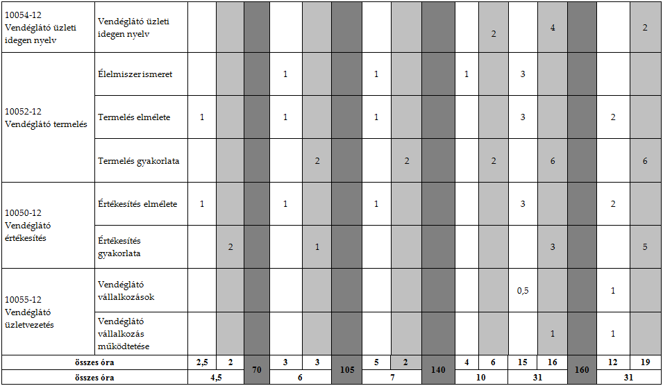 A 10-11-12. szakközépiskolai évfolyamon alkalmazott kerettanterv 2.123. - SZAKKÉPZÉSI KERETTANTERVaz54 811 01 VENDÉGLÁTÁSSZERVEZŐ- VENDÉGLŐSSZAKKÉPESÍTÉSHEZ, valamint a XXVII.