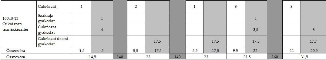 A 2/10-3/11. és 2/12. szakiskolai évfolyamon alkalmazott kerettanterv Cukrász szakképzés 1.8.