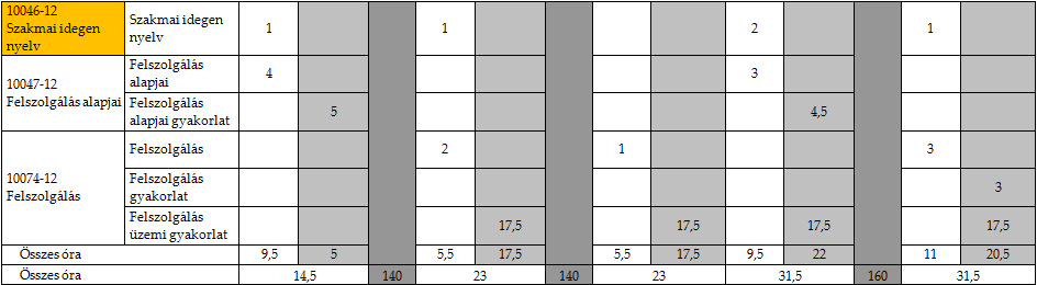 Pincér szakképzés 1.62.