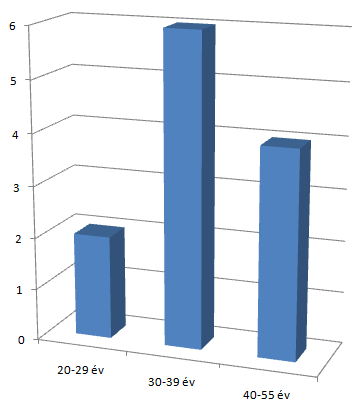 A csapat Minőségi paraméterek 10 PhD, 2 habil, 2 PhD hallgató 1 ERC díjazott 1 Gábor