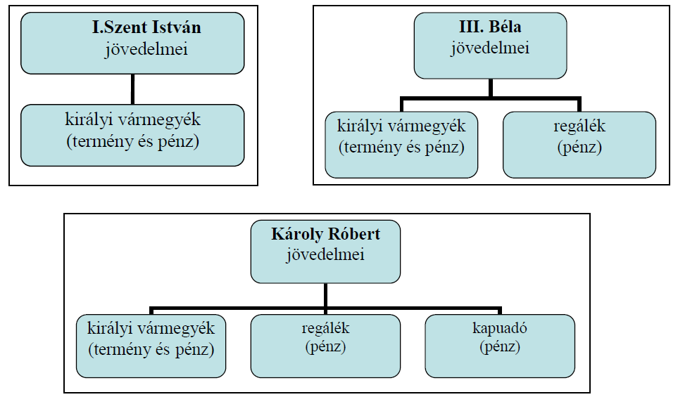 9. A feladat a középkori Magyarország történetéhez kapcsolódik. (K/4) Írja be a táblázatba a magyarázatokhoz a megfelelő fogalmak betűjelét! Egy fogalom kimarad! (Elemenként 1 pont.