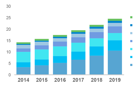 Eszközök darabszáma (milliárd) AZ IoT ADATOKBAN Az internetre csatlakozó eszközök számossága Egyéb (4,9%, 3,6%) Tablet (3%, 4%)