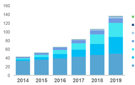 Forgalom (Exabyte/hónap) AZ IoT ADATOKBAN A globális IP forgalom megoszlása eszközönként Egyéb (0,1%, 0,1%) Non-smart (0%,