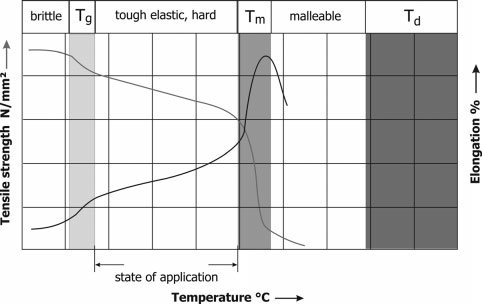 A polimerek mechanikai tulajdonságai Termomechanikai analízizs (TMA): statikus húzó- hajlító- vagy nyíró igénybevételre adott válasz: deformáció mértéke a