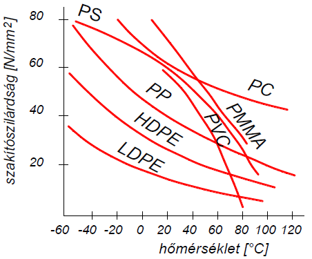A polimerek mechanikai tulajdonságai Hőmérséklet hatása: Kis hőmérsékletváltozás is jelentősen befolyásolja a merevséget, a szilárdságot, illetve a szakadási folyamat jellegét Üvegesedési hőmérséklet