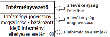 folyamatokat, így tehető szemléletessé a számítógépre írt programok működése is.