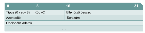 Visszhangüzenetek Mindkét üzenettípus típusszáma és kódja is fel van tüntetve.