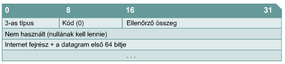 A célállomás nem érhető el üzenet A datagramok nem minden esetben juttathatók el célállomásukra.