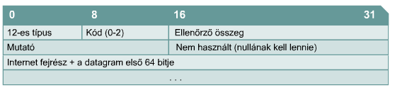 További hibajelzések A datagramokat az őket feldolgozó készülékek néha egy fejléc paraméterben található hiba miatt nem tudják továbbítani.