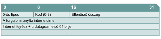 ICMP átirányítás / váltás kérések Az ICMP-átirányítás "A forgalomirányító internetcíme" mezője azt az IP-címet tartalmazza, amelyet az adott hálózathoz alapértelmezett átjáróként kell használni.