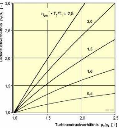 Kompresszor nyomásviszony p2/p1 [-] Turbófeltöltő hatásfoka Ahol ηm=ηmt+ηmv ṁ=